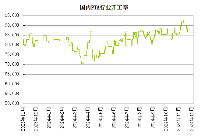 生意社：基本面偏弱 將抑制PTA價(jià)格上行