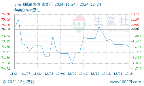 生意社：基本面偏弱 將抑制PTA價(jià)格上行