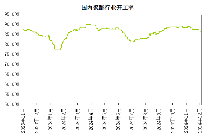 生意社：基本面偏弱 將抑制PTA價(jià)格上行