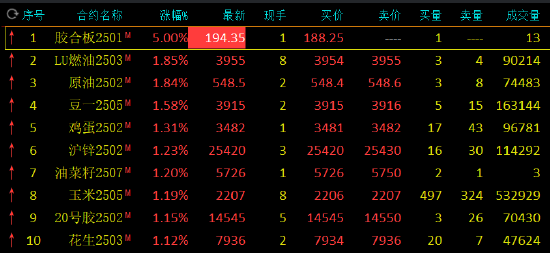 午評：氧化鋁跌近2% 原油等漲超1%