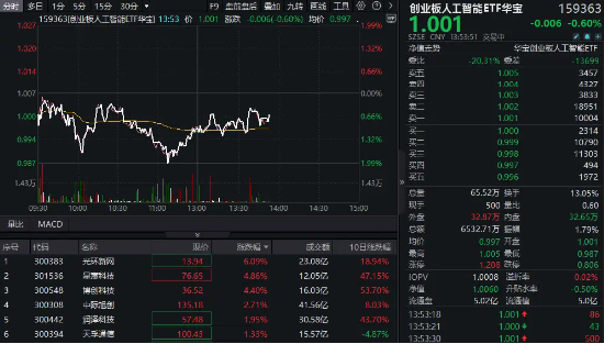 算力概念股反彈，光環(huán)新網(wǎng)漲超6%，創(chuàng)業(yè)板人工智能ETF華寶（159363）持續(xù)溢價，資金實時凈申購1700萬份！