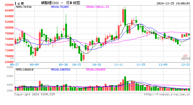 長江有色：供需矛盾加劇成本仍存支撐 25日碳酸鋰現(xiàn)貨價(jià)格持穩(wěn)