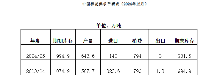 國內(nèi)棉花供應(yīng)寬松 紡織需求有所轉(zhuǎn)弱