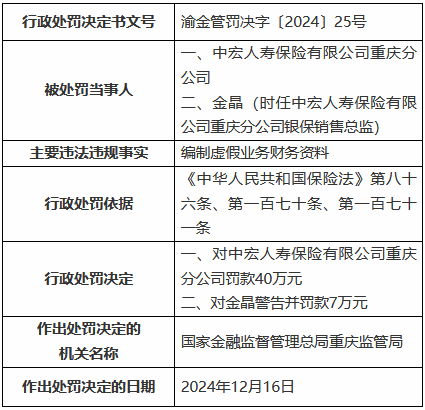 中宏人壽重慶分公司因編制虛假業(yè)務(wù)財務(wù)資料被罰40萬元