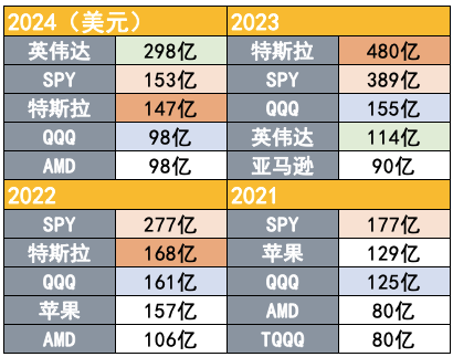 吸引力碾壓寬基指數(shù)！2024年散戶(hù)凈買(mǎi)入298億美元英偉達(dá)股票