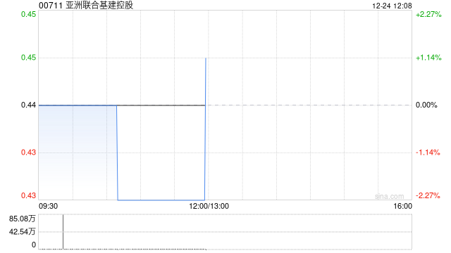亞洲聯(lián)合基建控股12月24日斥資37.4萬(wàn)港元回購(gòu)85萬(wàn)股