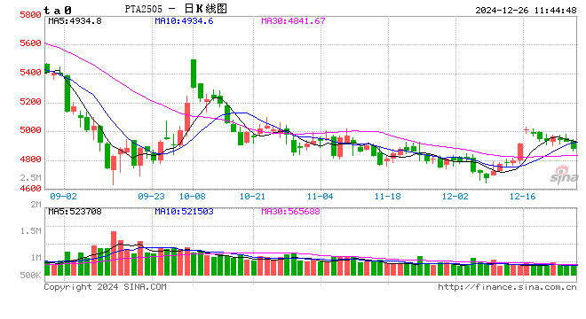 PTA：在加工費低迷中展現(xiàn)抗跌韌性