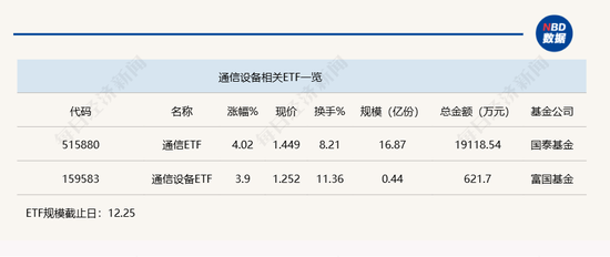 行業(yè)ETF風向標丨光通信表現(xiàn)強勢，通信ETF半日漲超4%