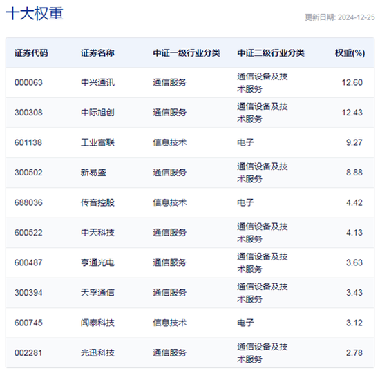 行業(yè)ETF風向標丨光通信表現(xiàn)強勢，通信ETF半日漲超4%