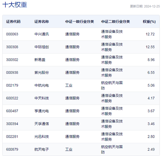 行業(yè)ETF風向標丨光通信表現(xiàn)強勢，通信ETF半日漲超4%