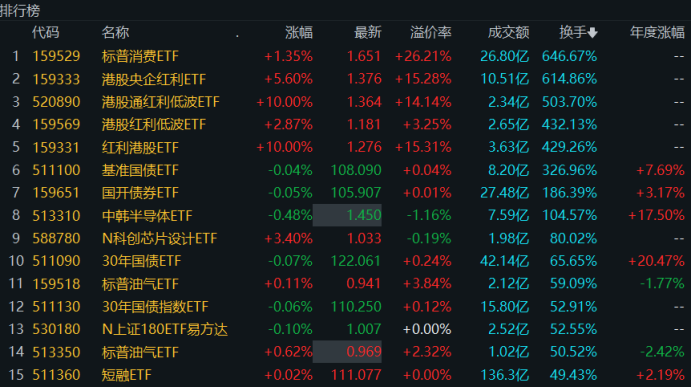 溢價26%、換手647%！年內(nèi)新基熱度飆升，多只ETF呈高溢價