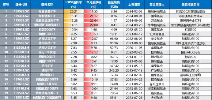 溢價26%、換手647%！年內(nèi)新基熱度飆升，多只ETF呈高溢價