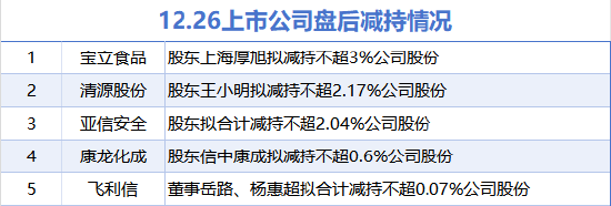 12月26日增減持匯總：嘉澤新能等2股擬增持 寶立食品等5股擬減持（表）