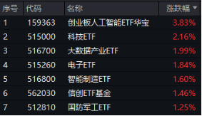 沸騰！全民迎接AI+大時(shí)代！創(chuàng)業(yè)板人工智能ETF華寶（159363）猛拉3.83%，霸居全市場ETF漲幅榜前十