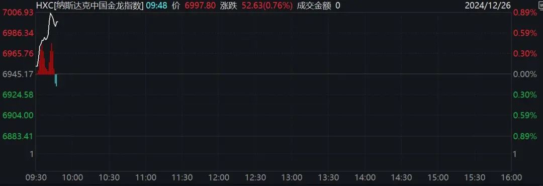 深夜！美股跳水，中概股、A50直線拉升