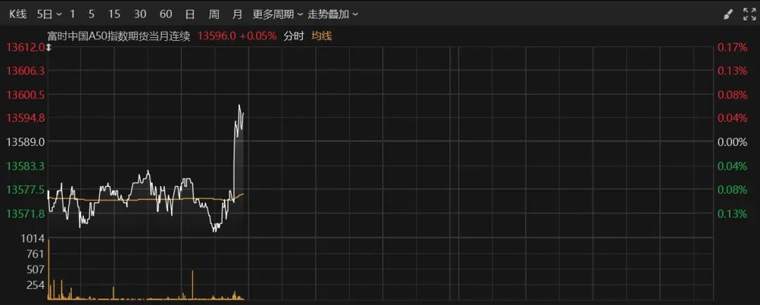 深夜！美股跳水，中概股、A50直線拉升