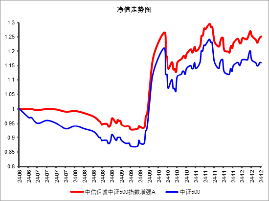 一只超額顯著的中證500指數(shù)增強基金