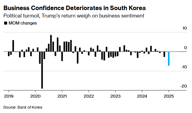 政治動(dòng)蕩沖擊下 韓國企業(yè)商業(yè)信心創(chuàng)四年來最大跌幅