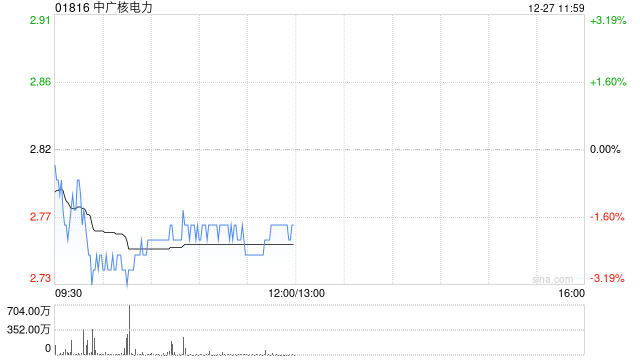 大摩：廣東省2025年電價(jià)結(jié)果略遜市場(chǎng)預(yù)期 予中廣核電力“增持”評(píng)級(jí)