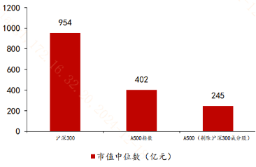 去掉滬深300成份股，A500還剩下啥？