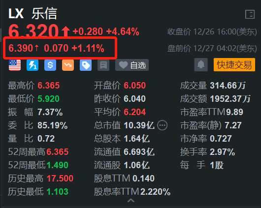 樂信盤前繼續(xù)上漲 開盤將再刷階段新高 月內(nèi)累計(jì)漲幅近25%