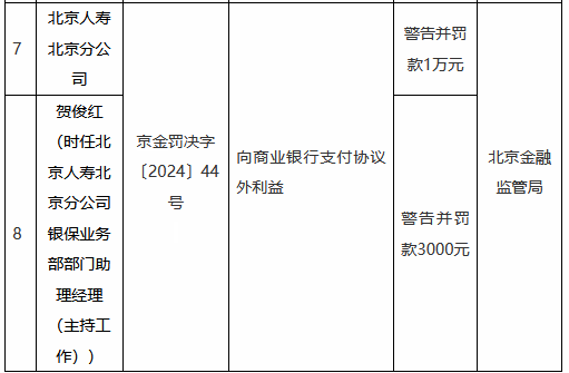 北京人壽北京分公司因向商業(yè)銀行支付協(xié)議外利益被罰1萬元