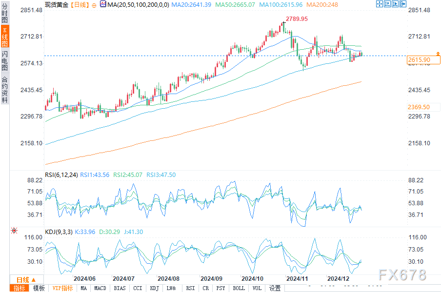 黃金價(jià)格預(yù)測(cè)：反彈在假日平靜期停滯，但收益率顯示下行風(fēng)險(xiǎn)