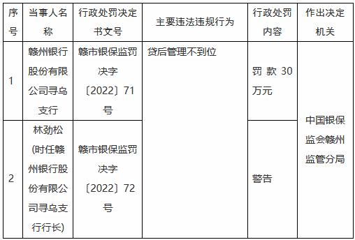 贛州銀行尋烏支行因貸后管理不到位被罰30萬元