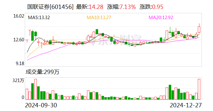 國聯(lián)證券：購買民生證券99.26%股份并募集配套資金獲證監(jiān)會批復(fù)