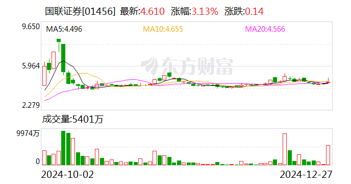 國聯(lián)證券：購買民生證券99.26%股份并募集配套資金獲證監(jiān)會批復(fù)