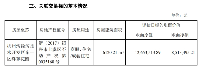 上市公司要將6000余平方米房產(chǎn)轉(zhuǎn)讓給董事長，作價(jià)2000萬元