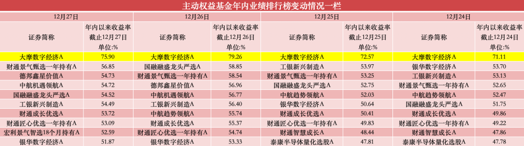 年內(nèi)漲超75%，公募年度“冠軍基”已基本鎖定