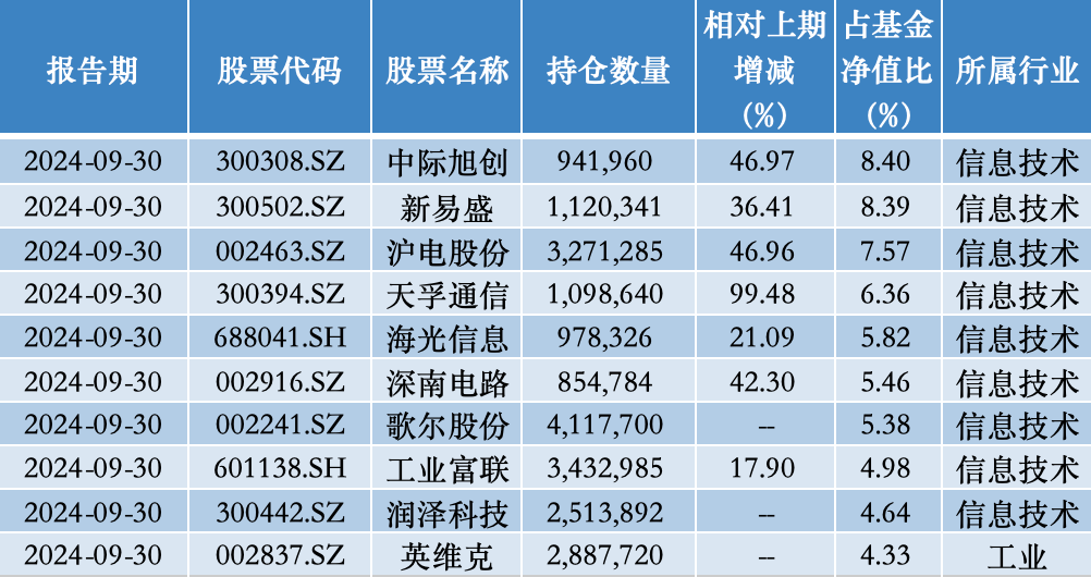 年內(nèi)漲超75%，公募年度“冠軍基”已基本鎖定