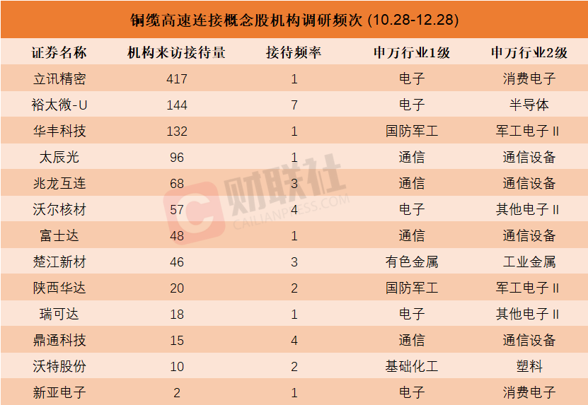 機(jī)構(gòu)密集調(diào)研銅纜高速連接概念股！近兩個(gè)月接待量居前熱門股名單來(lái)了