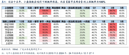 廣發(fā)策略劉晨明：12月小盤股上漲概率一貫很低，但跨年后春節(jié)至兩會的上漲概率是100%