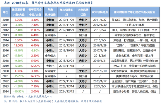 廣發(fā)策略劉晨明：12月小盤股上漲概率一貫很低，但跨年后春節(jié)至兩會的上漲概率是100%