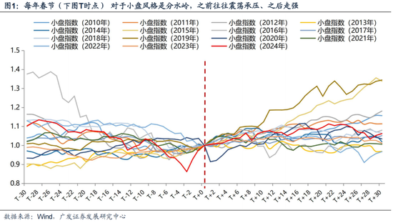 廣發(fā)策略劉晨明：12月小盤股上漲概率一貫很低，但跨年后春節(jié)至兩會的上漲概率是100%