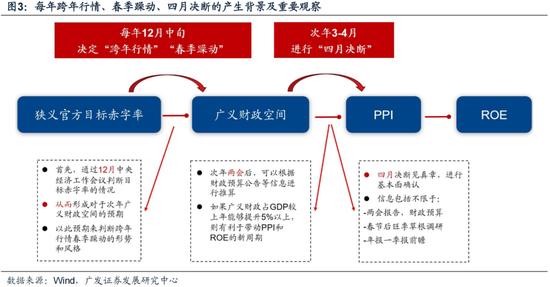 廣發(fā)策略劉晨明：12月小盤股上漲概率一貫很低，但跨年后春節(jié)至兩會的上漲概率是100%