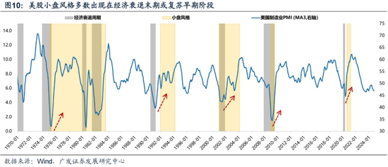 廣發(fā)策略劉晨明：12月小盤股上漲概率一貫很低，但跨年后春節(jié)至兩會的上漲概率是100%