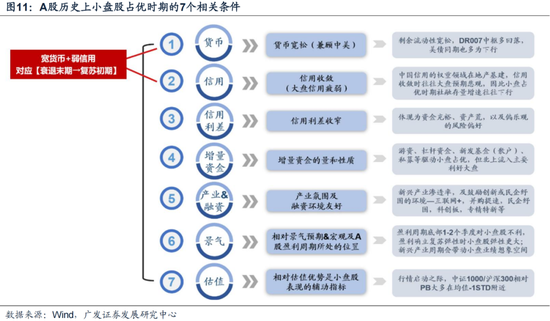 廣發(fā)策略劉晨明：12月小盤股上漲概率一貫很低，但跨年后春節(jié)至兩會的上漲概率是100%