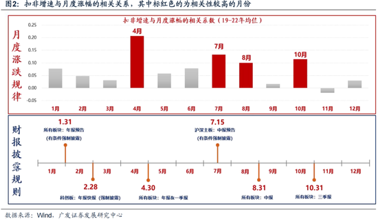 廣發(fā)策略劉晨明：12月小盤股上漲概率一貫很低，但跨年后春節(jié)至兩會的上漲概率是100%