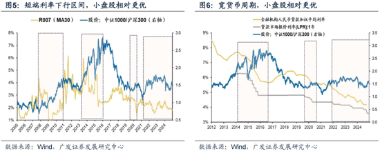 廣發(fā)策略劉晨明：12月小盤股上漲概率一貫很低，但跨年后春節(jié)至兩會的上漲概率是100%