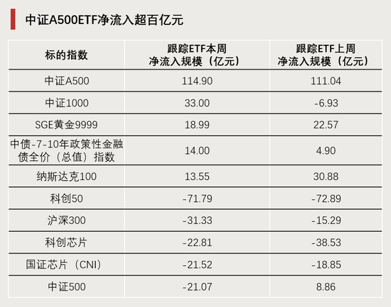 連續(xù)4周，“吸金”破百億！