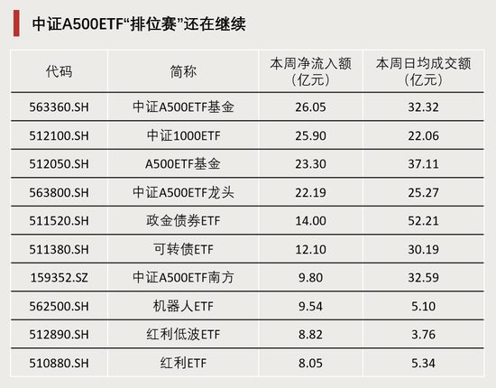 連續(xù)4周，“吸金”破百億！