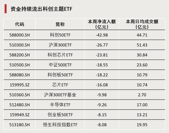 連續(xù)4周，“吸金”破百億！