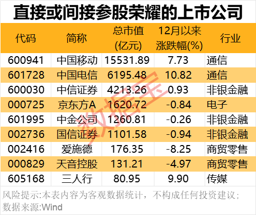 2000億獨(dú)角獸官宣！榮耀股改完成 部分供應(yīng)商名單一覽