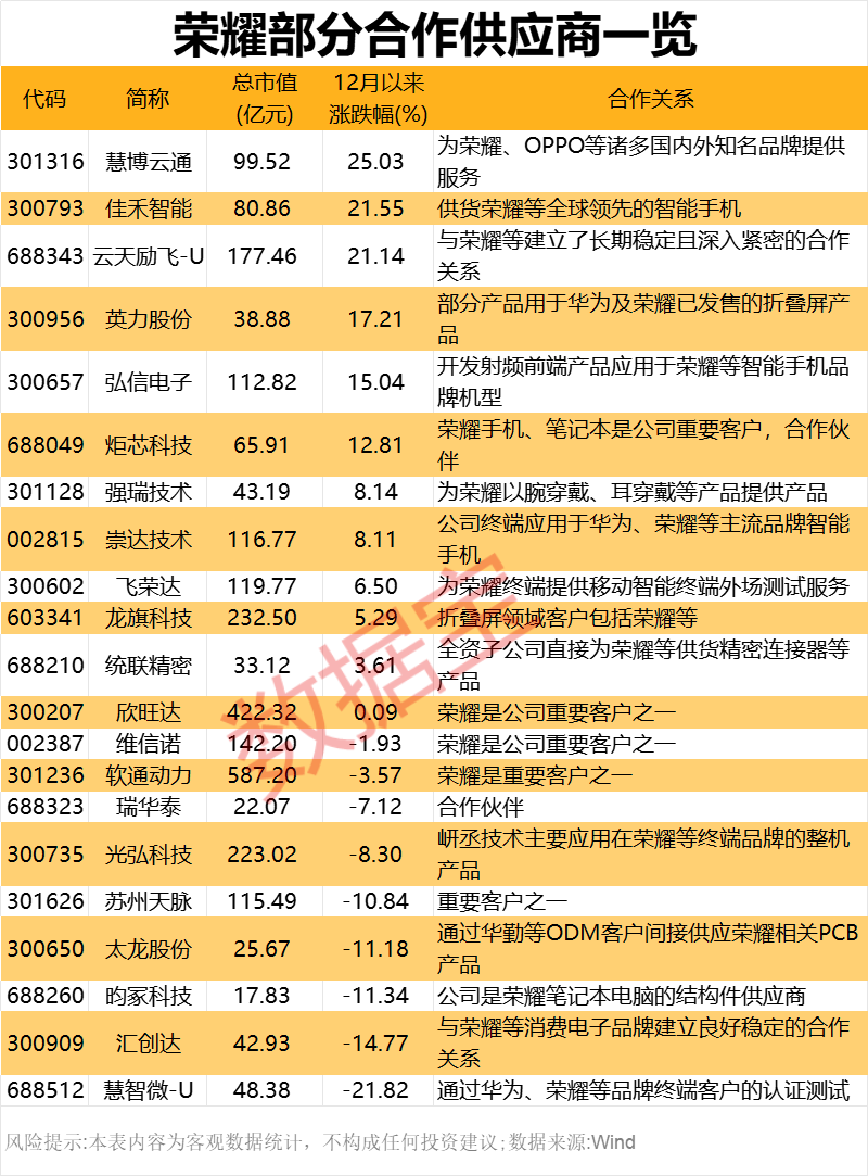 2000億獨(dú)角獸官宣！榮耀股改完成 部分供應(yīng)商名單一覽