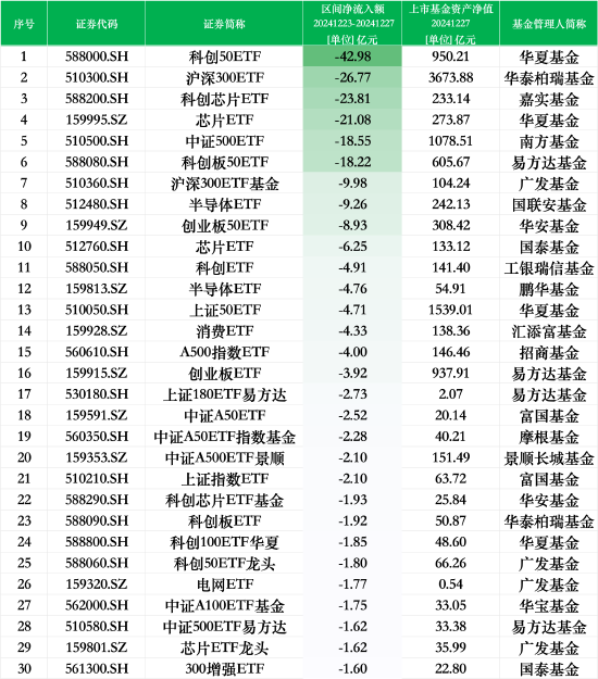 最不受歡迎ETF：上周華夏科創(chuàng)50ETF遭凈贖回42.98億元，華泰柏瑞滬深300ETF遭凈贖回26.77億元