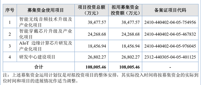 三次IPO告敗后杰理科技再闖北交所：擬募資超10億元，今年已分紅近1億元