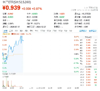 華為高端手機降價！半導(dǎo)體+消費電子共舞，電子ETF（515260）盤中漲逾1%，寒武紀(jì)-U漲超6%